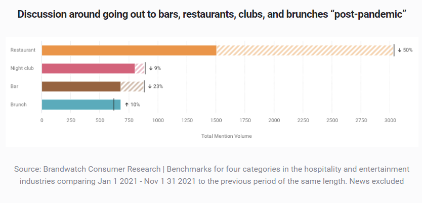 Brandwatch chart of mention volume for restaurants, night clubs, bars and brunch post-pandemic, with brunch up 10 per cent