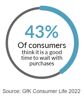 GfK Consumer Life 2022 stat: 43 per cent of consumers think it is a good time to wait with purchases
