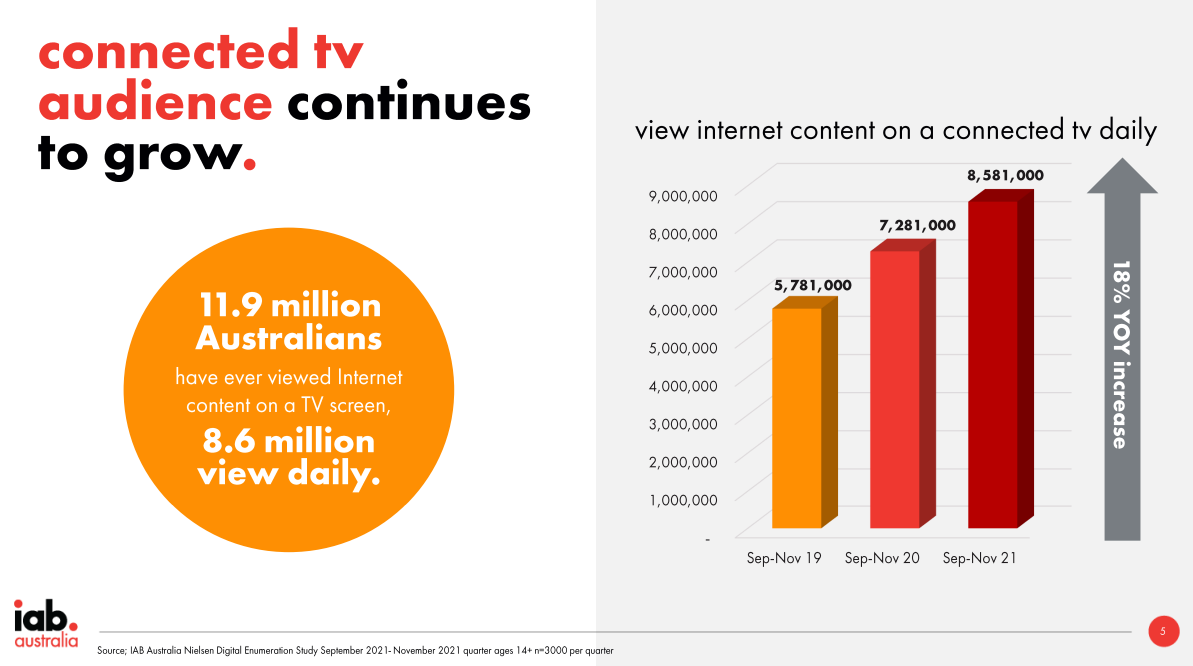 IAB Australia chart of Australians viewing internet content on a connected TV daily, rising from 5.78 million to 8.58 million, an 18 per cent year on year increase