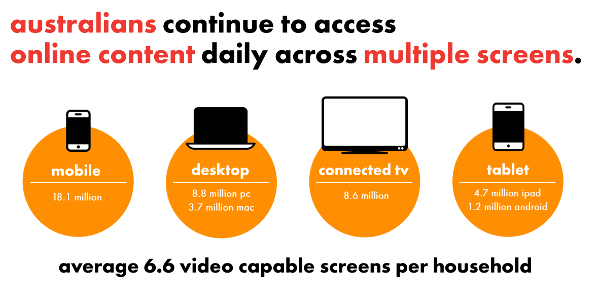 IAB Australia chart of daily online content access by device: 18.1 million mobile, 12.5 million desktop, 8.6 million connected TV, 5.9 million tablet, averaging 6.6 video capable screens per household