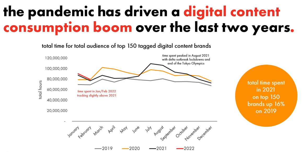 IAB Australia chart of total time spent on the top 150 tagged digital content brands 2019 to 2022, with 2021 up 16 per cent on 2019