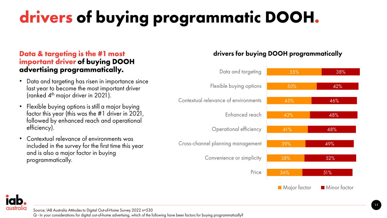 IAB Australia chart of drivers for buying digital out of home programmatically, with data and targeting the number one factor at 55 per cent