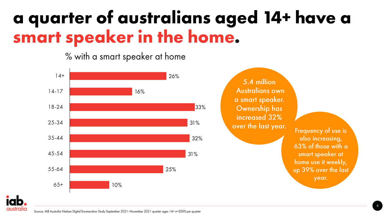IAB Australia chart of smart speaker ownership by age group in Australia, with 26 per cent of those aged 14 and over owning one