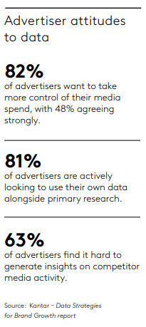 Kantar advertiser attitudes to data: 82 per cent want more control of media spend, 81 per cent want to use their own data alongside primary research, 63 per cent find competitor insight hard to generate