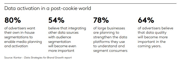 Kantar data on activation in a post-cookie world: 80 per cent of advertisers want in-house segmentations, 54 per cent expect data integration to matter more, 78 per cent of large businesses are strengthening data platforms, 64 per cent expect data quality to grow in importance