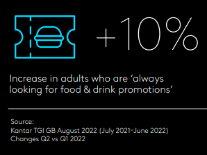 Kantar TGI stat: 10 per cent increase in adults always looking for food and drink promotions