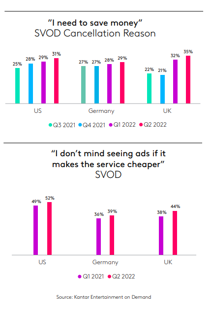 Kantar charts on SVOD cancellation reasons and willingness to accept ads for a cheaper service across the US, Germany and the UK