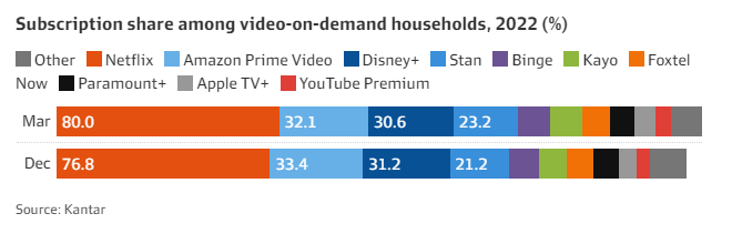 Kantar chart of subscription share among Australian video-on-demand households in 2022, comparing March and December