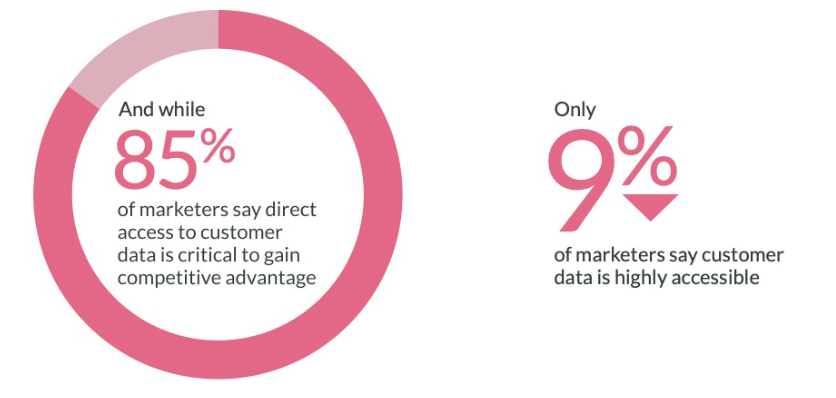 85 per cent of marketers say direct access to customer data is critical to competitive advantage, while only 9 per cent say customer data is highly accessible