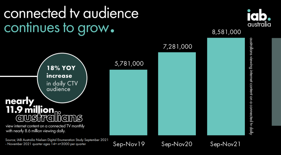 Connected TV and BVOD audience growth in Australia - NLOM data