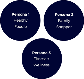 Three audience personas grouped from behavioural data: Healthy Foodie, Family Shopper, and Fitness and Wellness