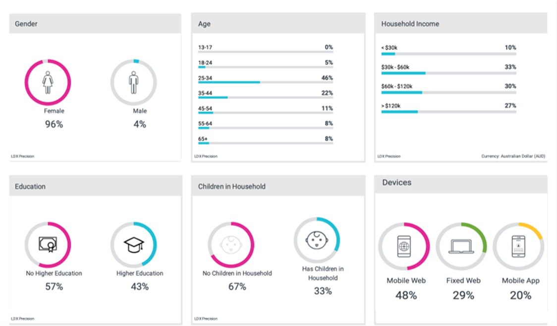 Lotame audience demographics panel showing gender, age, household income, education, children in household and device split for a client audience