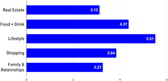 Bar chart of top audience behaviour categories by index score: Lifestyle 5.51, Food and Drink 4.37, Shopping 3.84, Family and Relationships 3.27, Real Estate 3.12